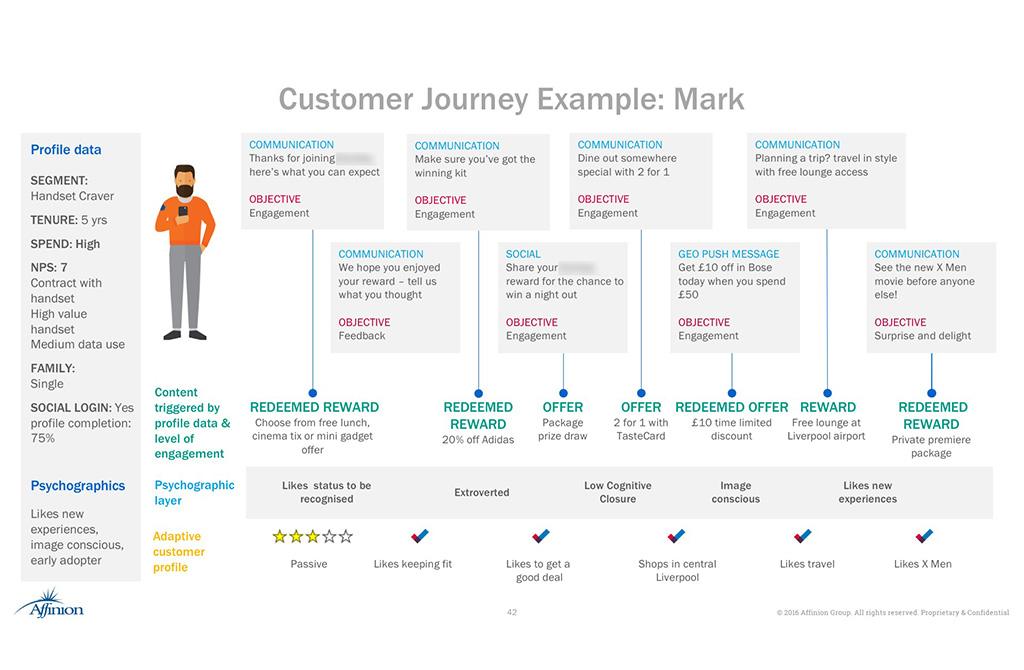 graphic illustration of customer journey example