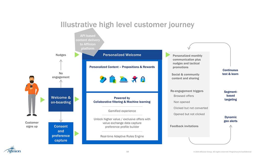 graphic illustration of high level customer journey